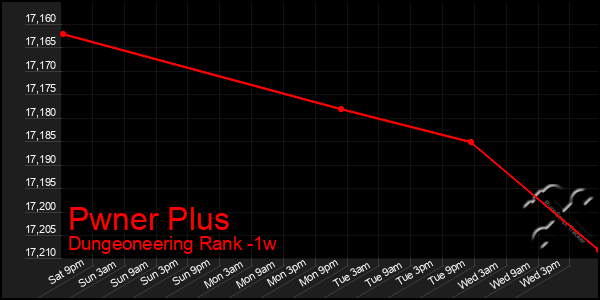 Last 7 Days Graph of Pwner Plus