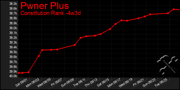 Last 31 Days Graph of Pwner Plus