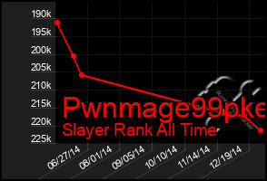 Total Graph of Pwnmage99pke