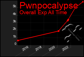 Total Graph of Pwnpocalypse