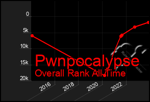 Total Graph of Pwnpocalypse