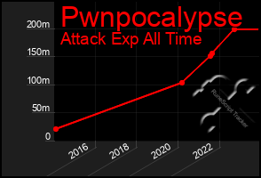 Total Graph of Pwnpocalypse