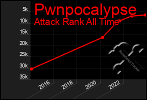 Total Graph of Pwnpocalypse