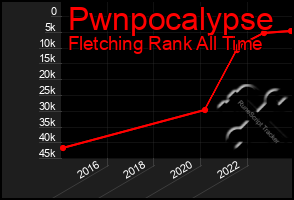 Total Graph of Pwnpocalypse