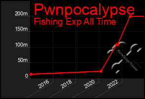 Total Graph of Pwnpocalypse