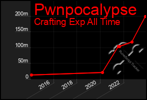 Total Graph of Pwnpocalypse