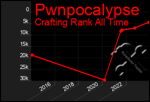 Total Graph of Pwnpocalypse