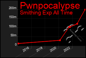 Total Graph of Pwnpocalypse