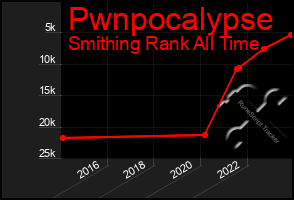 Total Graph of Pwnpocalypse