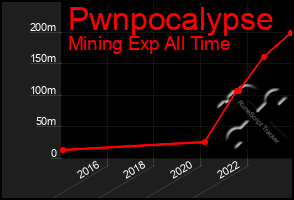 Total Graph of Pwnpocalypse