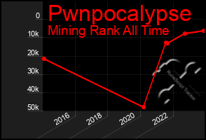 Total Graph of Pwnpocalypse