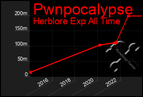 Total Graph of Pwnpocalypse