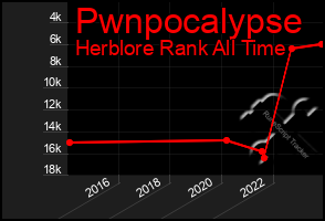 Total Graph of Pwnpocalypse