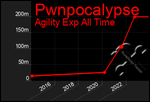 Total Graph of Pwnpocalypse