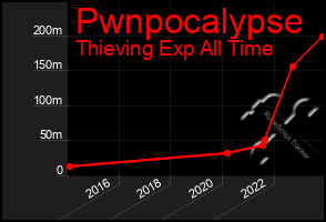 Total Graph of Pwnpocalypse