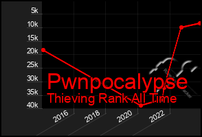 Total Graph of Pwnpocalypse