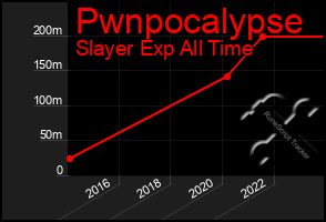 Total Graph of Pwnpocalypse