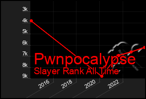 Total Graph of Pwnpocalypse