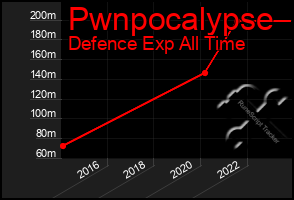 Total Graph of Pwnpocalypse