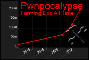 Total Graph of Pwnpocalypse