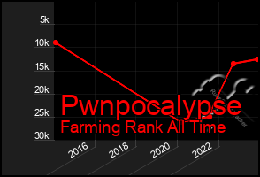 Total Graph of Pwnpocalypse