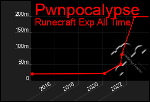 Total Graph of Pwnpocalypse