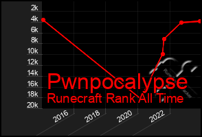 Total Graph of Pwnpocalypse