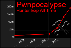 Total Graph of Pwnpocalypse