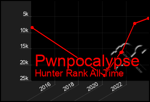 Total Graph of Pwnpocalypse