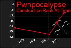 Total Graph of Pwnpocalypse