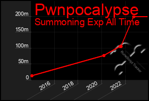 Total Graph of Pwnpocalypse