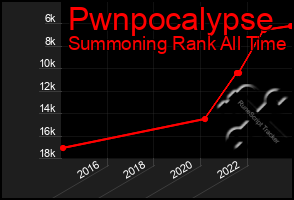 Total Graph of Pwnpocalypse