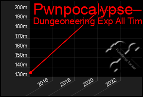 Total Graph of Pwnpocalypse