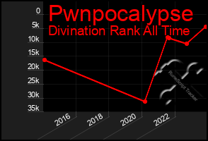 Total Graph of Pwnpocalypse