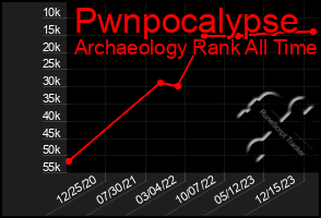 Total Graph of Pwnpocalypse