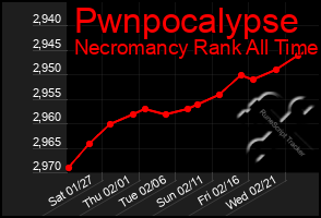 Total Graph of Pwnpocalypse