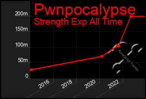 Total Graph of Pwnpocalypse