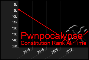 Total Graph of Pwnpocalypse