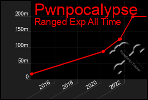 Total Graph of Pwnpocalypse