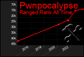 Total Graph of Pwnpocalypse