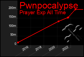 Total Graph of Pwnpocalypse