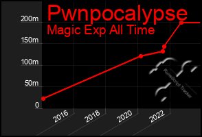 Total Graph of Pwnpocalypse