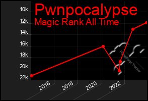 Total Graph of Pwnpocalypse