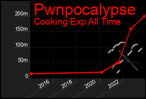 Total Graph of Pwnpocalypse