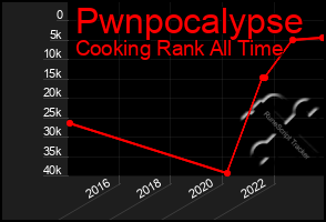 Total Graph of Pwnpocalypse