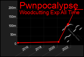 Total Graph of Pwnpocalypse