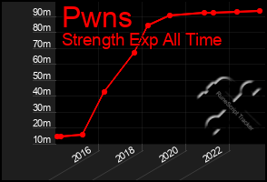 Total Graph of Pwns
