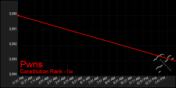 Last 7 Days Graph of Pwns