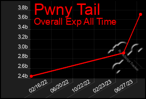 Total Graph of Pwny Tail