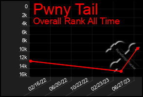 Total Graph of Pwny Tail